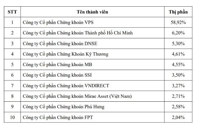 VPS áp đảo thị phần môi giới trong quý 3 trên HNX, UPCoM