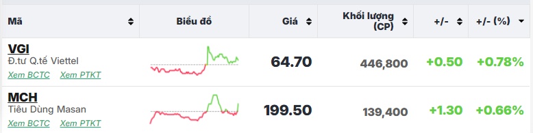 Nhóm ngân hàng là tâm điểm bán, VN-Index rơi vào sắc đỏ