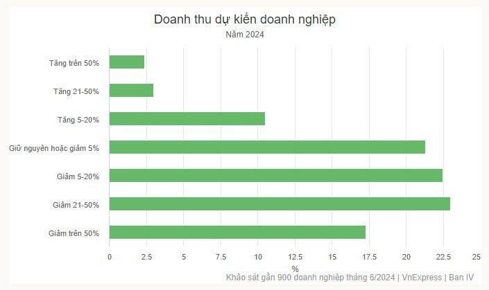 Niềm tin của doanh nghiệp đã trở lại