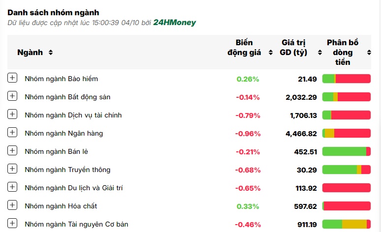 Nhóm ngân hàng là tâm điểm bán, VN-Index rơi vào sắc đỏ