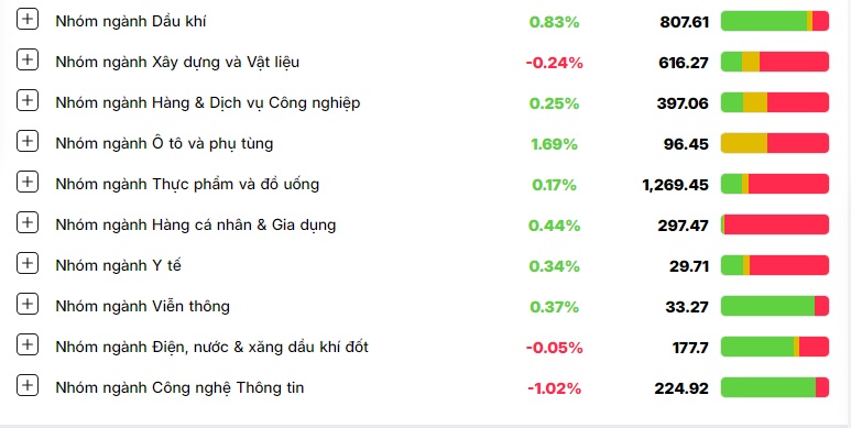 Nhóm ngân hàng là tâm điểm bán, VN-Index rơi vào sắc đỏ