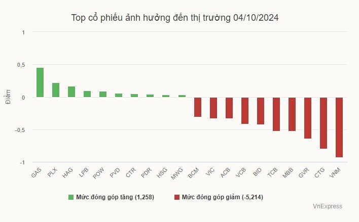 Cổ phiếu ngân hàng gây áp lực cho VN-Index