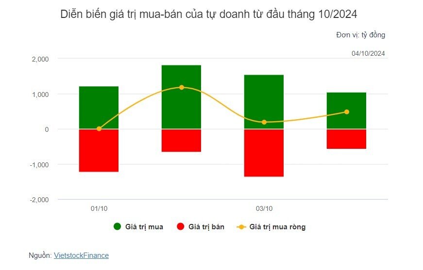 Theo dấu dòng tiền cá mập 04/10: Tự doanh tiếp đà mua ròng mạnh