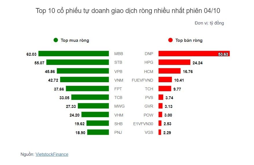 Theo dấu dòng tiền cá mập 04/10: Tự doanh tiếp đà mua ròng mạnh