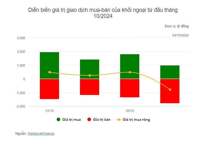 Theo dấu dòng tiền cá mập 04/10: Tự doanh tiếp đà mua ròng mạnh