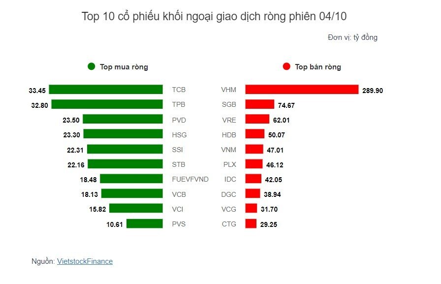 Theo dấu dòng tiền cá mập 04/10: Tự doanh tiếp đà mua ròng mạnh