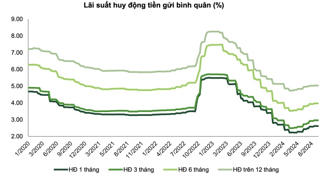 Người dân gửi kỷ lục hơn 6,8 triệu tỷ đồng vào ngân hàng