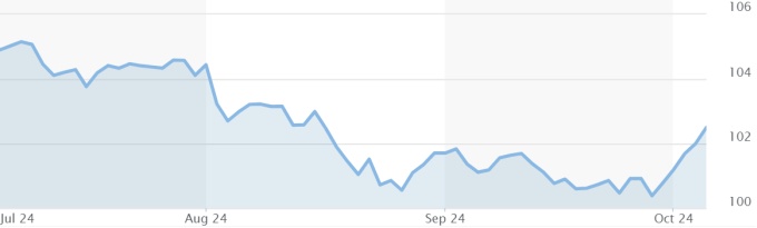 USD có tuần tăng mạnh nhất 2 năm