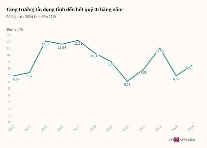 Tín dụng tăng mạnh 8,53%