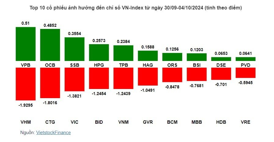 Cổ phiếu nào khiến VN-Index rơi về mốc 1,270 điểm?