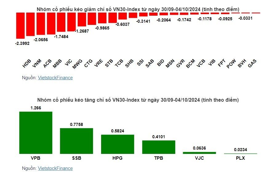 Cổ phiếu nào khiến VN-Index rơi về mốc 1,270 điểm?