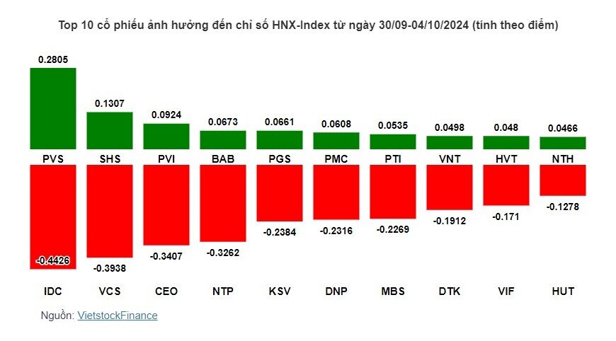 Cổ phiếu nào khiến VN-Index rơi về mốc 1,270 điểm?