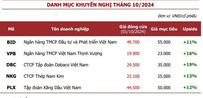 5 cổ phiếu tiềm năng cho tháng 10, 1 nhóm ngành kỳ vọng bứt phá