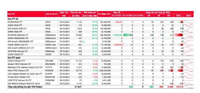 Gần 21.000 tỷ đồng rút khỏi TTCK Việt qua các quỹ ETF từ đầu năm