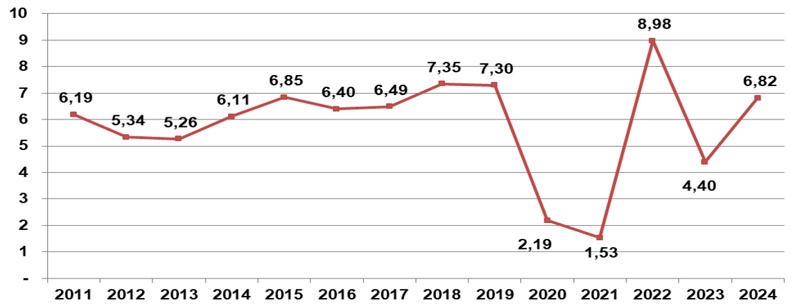 Bất chấp siêu bão Yagi, GDP quý 3/2024 vẫn tăng 7,4%