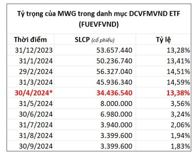 Chia tay rổ Diamond nửa năm, hàng triệu cổ phiếu MWG vẫn hiện diện trong danh mục quỹ do Dragon Capital quản lý