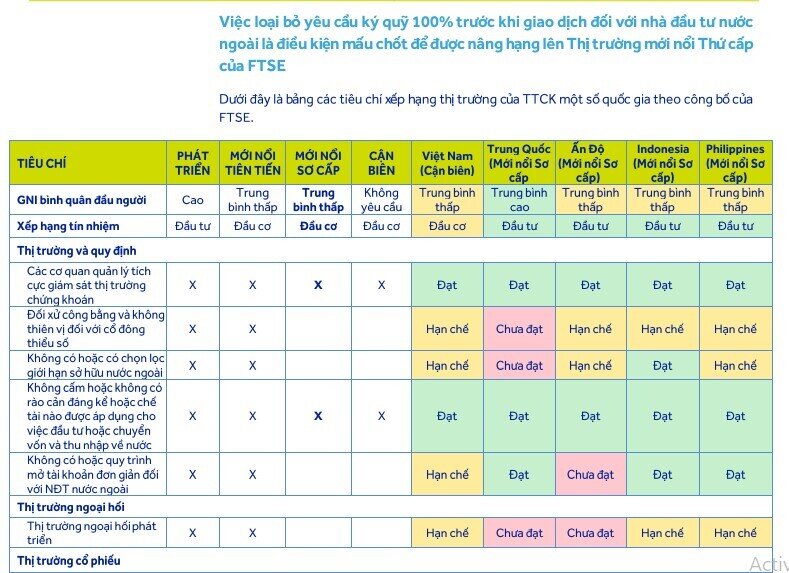 ACBS: Còn quá sớm để TTCK Việt được nâng hạng trong kỳ công bố kết quả của FTSE Russell vào ngày 8/10