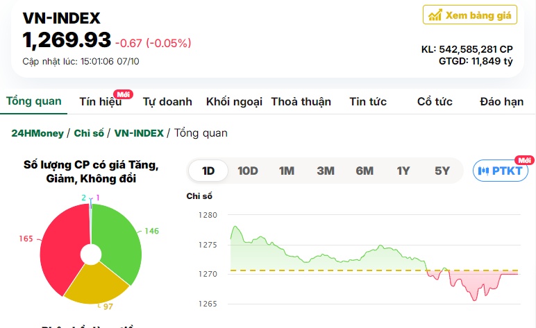 VN-Index thủng mốc 1.270 điểm