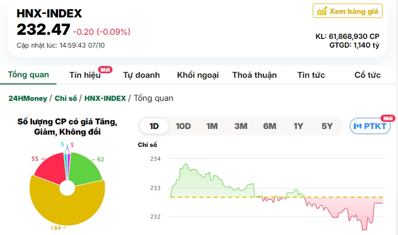 VN-Index thủng mốc 1.270 điểm