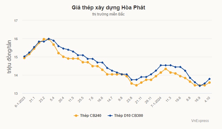 Giá thép xây dựng tăng liên tiếp