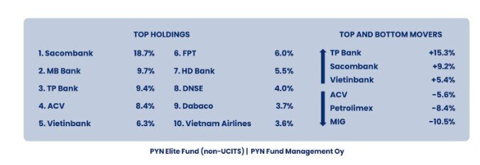 Cổ phiếu "vua" nổi sóng giúp PYN Elite ghi nhận hiệu suất vượt trội trong tháng 9