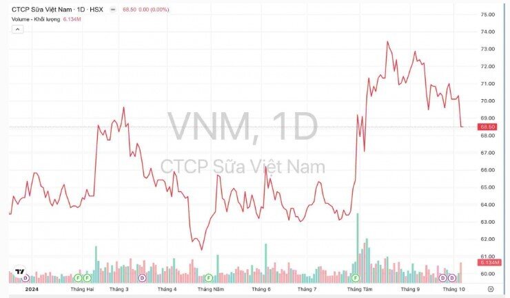 Vì sao F&N Dairy Investments vẫn đăng ký mua 21 triệu cổ phiếu Vinamilk sau 8 lần không thành?