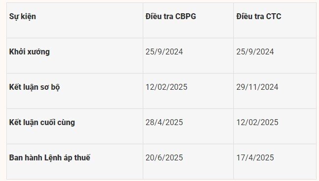 Thép chống ăn mòn Việt Nam bị điều tra "kép", biên độ phá giá cáo buộc 195%