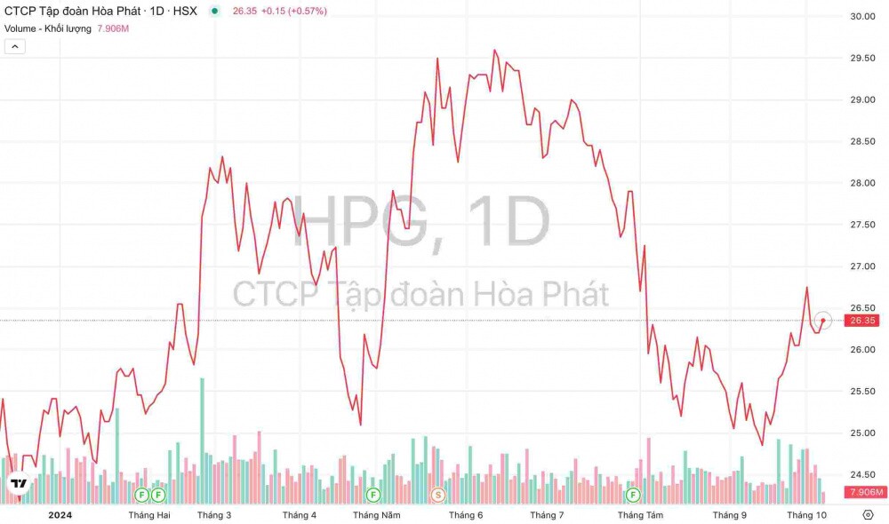 “Lửa thử vàng” - Sản lượng quý 3 của Tập đoàn Hoà Phát (HPG) dự báo tăng 14%