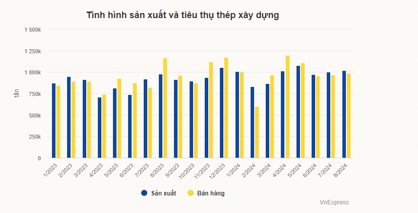 Giá thép xây dựng tăng liên tiếp