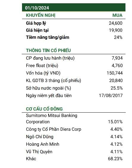 Một cổ phiếu ngân hàng được khuyến nghị mua với tiềm năng tăng giá hơn 23%