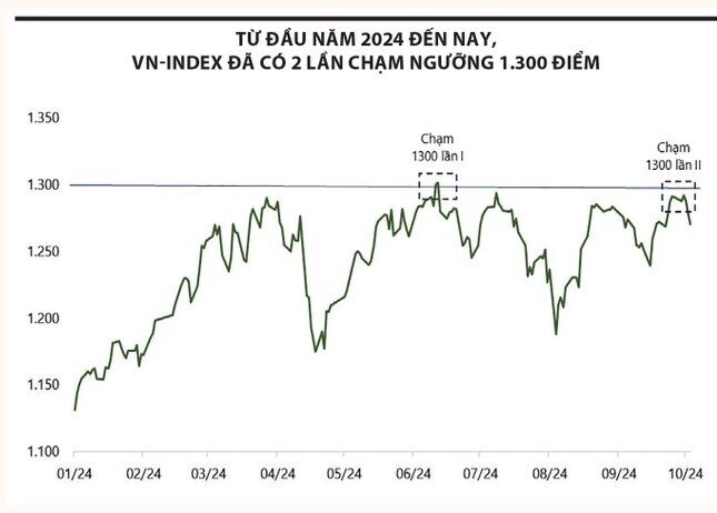 Ngưỡng 1.300 điểm lần này sẽ khác