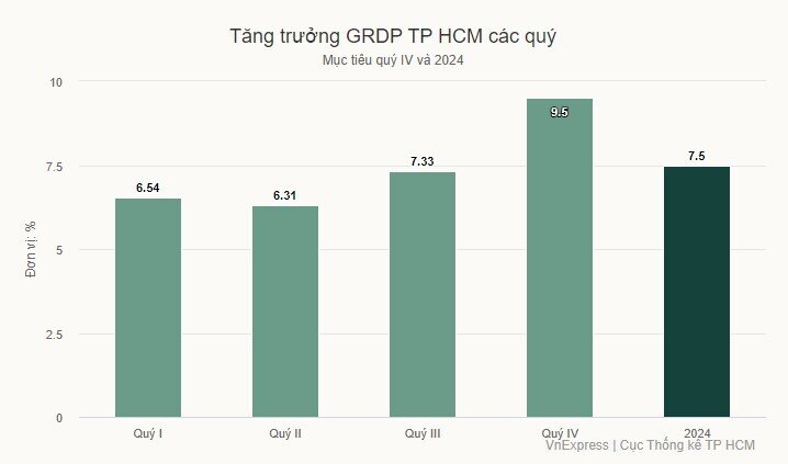 Kinh tế TP HCM quý III tăng 7,33%