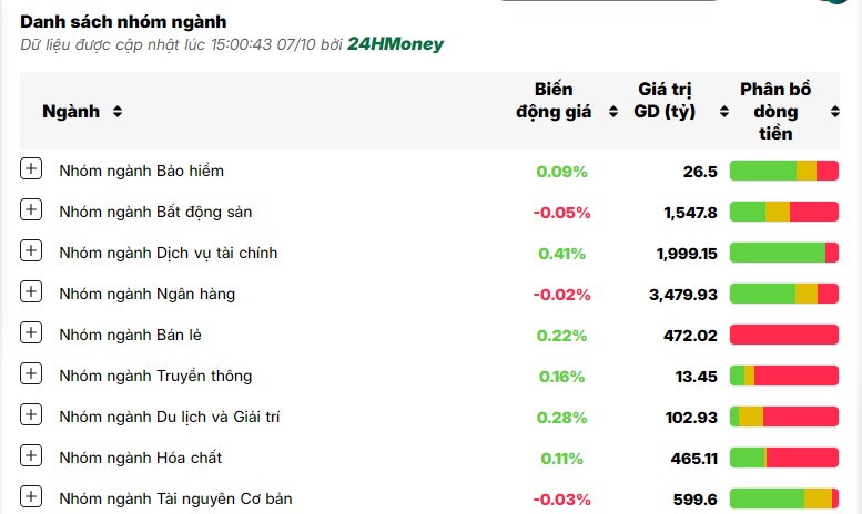 VN-Index thủng mốc 1.270 điểm