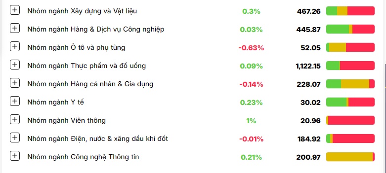 VN-Index thủng mốc 1.270 điểm