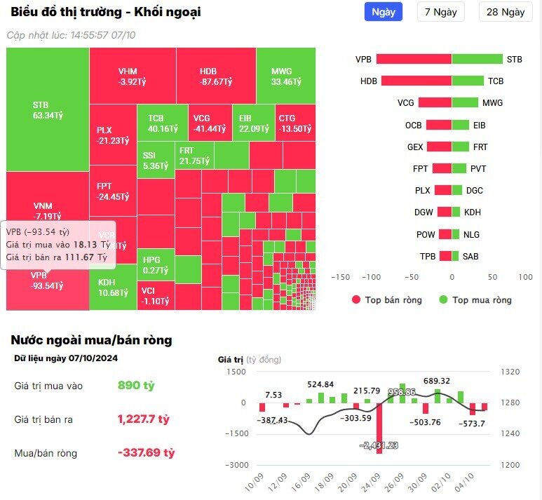 Khối ngoại tiếp đà bán ròng gần 400 tỷ đồng, cổ phiếu nào là tâm điểm "xả hàng"?