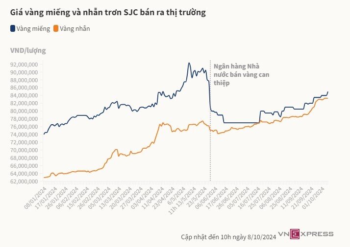 Giá vàng miếng lên 85 triệu đồng