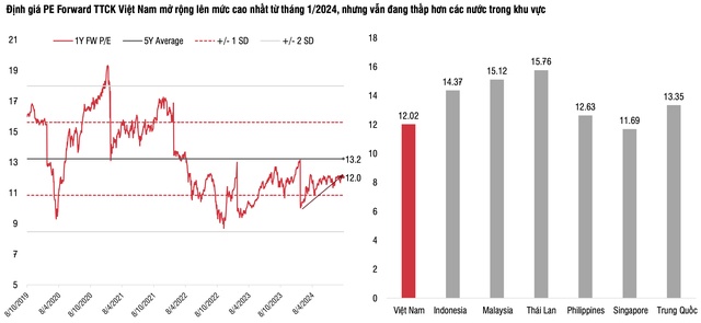 SSI Research: TTCK đang có điều kiện thuận lợi để tiếp tục đi lên trong quý IV/2024 và 2025