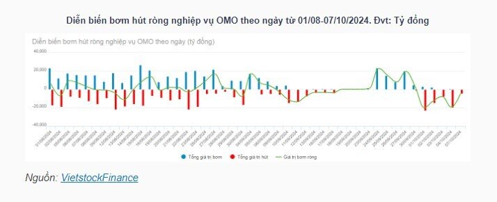 NHNN hút ròng hơn 61 ngàn tỷ đồng