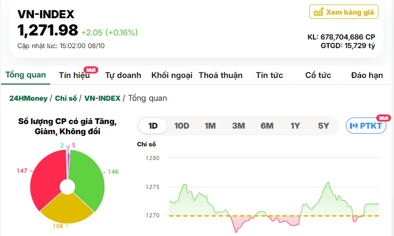 Dòng tiền vẫn ưu ái nhóm ngân hàng, VN-Index giữ sắc xanh nhạt về cuối phiên