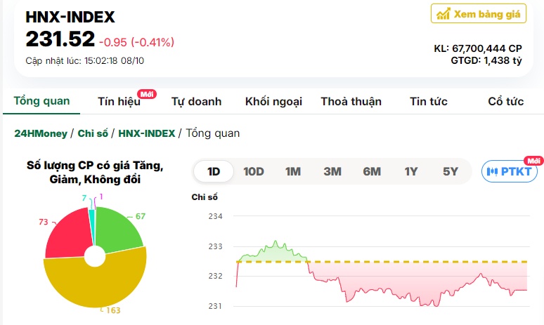 Dòng tiền vẫn ưu ái nhóm ngân hàng, VN-Index giữ sắc xanh nhạt về cuối phiên