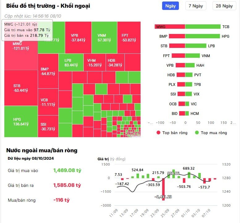 "Gom" mạnh TCB, HPG, khối ngoại vẫn bán ròng hàng trăm tỷ đồng trong phiên 8/10