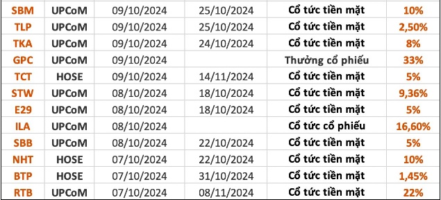 Lịch chốt quyền cổ tức tiền mặt, cao nhất 200%