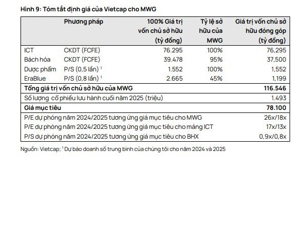 ‘Sáng cửa’ quay lại rổ VNDiamond, cổ phiếu MWG được dự báo tăng gần 20%