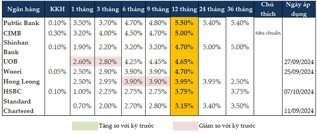 Lãi suất và tăng trưởng lợi nhuận ngân hàng cuối năm