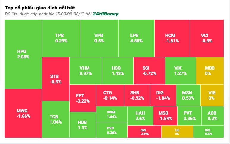 Dòng tiền vẫn ưu ái nhóm ngân hàng, VN-Index giữ sắc xanh nhạt về cuối phiên