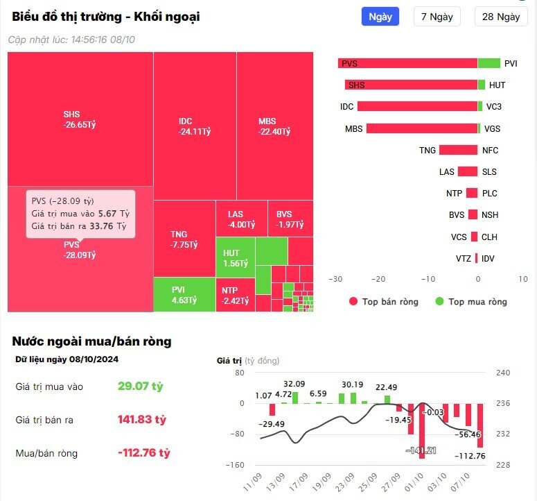 "Gom" mạnh TCB, HPG, khối ngoại vẫn bán ròng hàng trăm tỷ đồng trong phiên 8/10