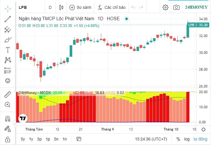 Cổ phiếu LPB lên cao kỷ lục trong phiên 8/10, giá tăng gấp đôi kể từ đầu năm