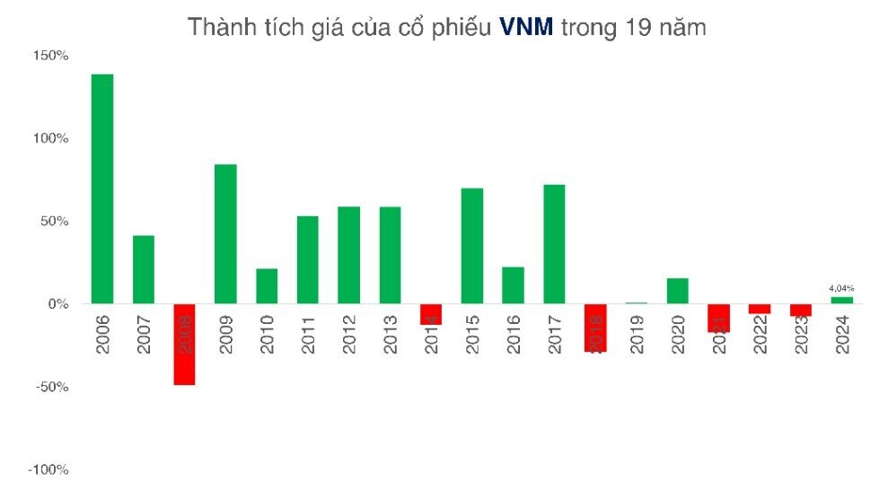 Cổ phiếu VNM trước ngưỡng cửa một chu kỳ mới?