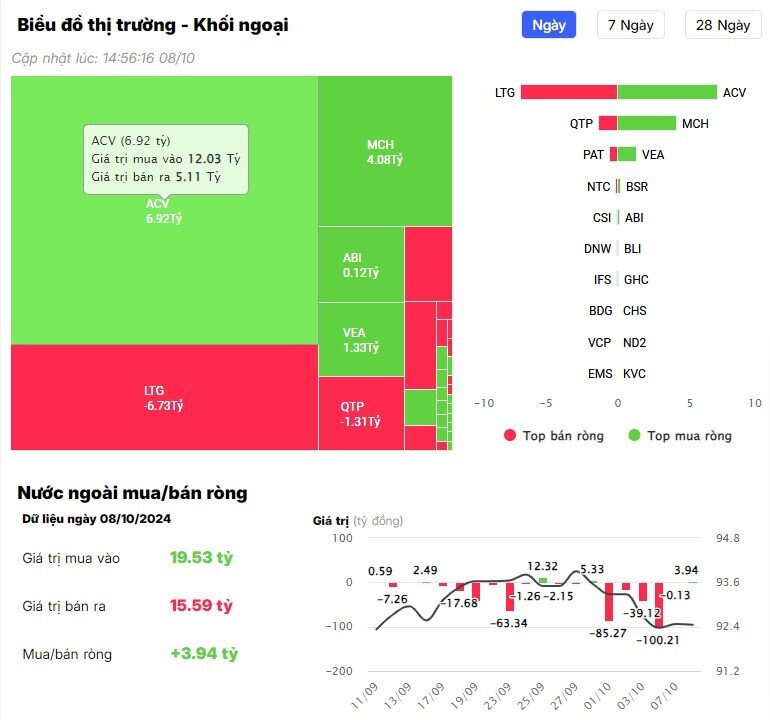 "Gom" mạnh TCB, HPG, khối ngoại vẫn bán ròng hàng trăm tỷ đồng trong phiên 8/10