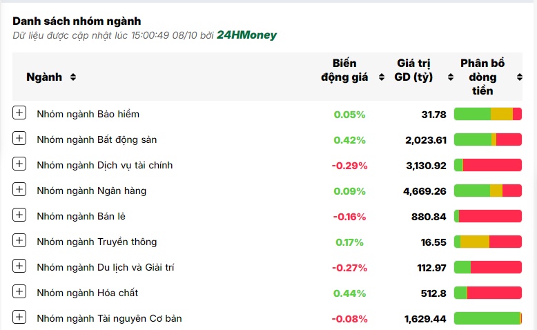 Dòng tiền vẫn ưu ái nhóm ngân hàng, VN-Index giữ sắc xanh nhạt về cuối phiên